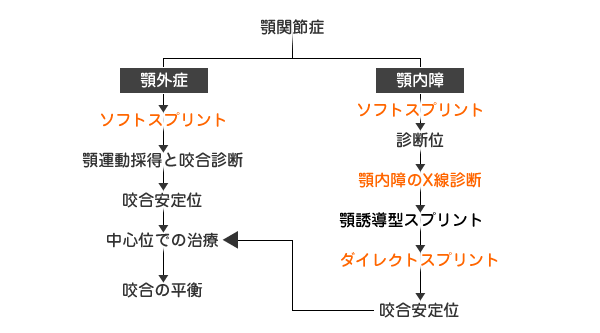 顎関節症治療の流れ