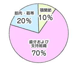 依然として行われている歯科診療の現状